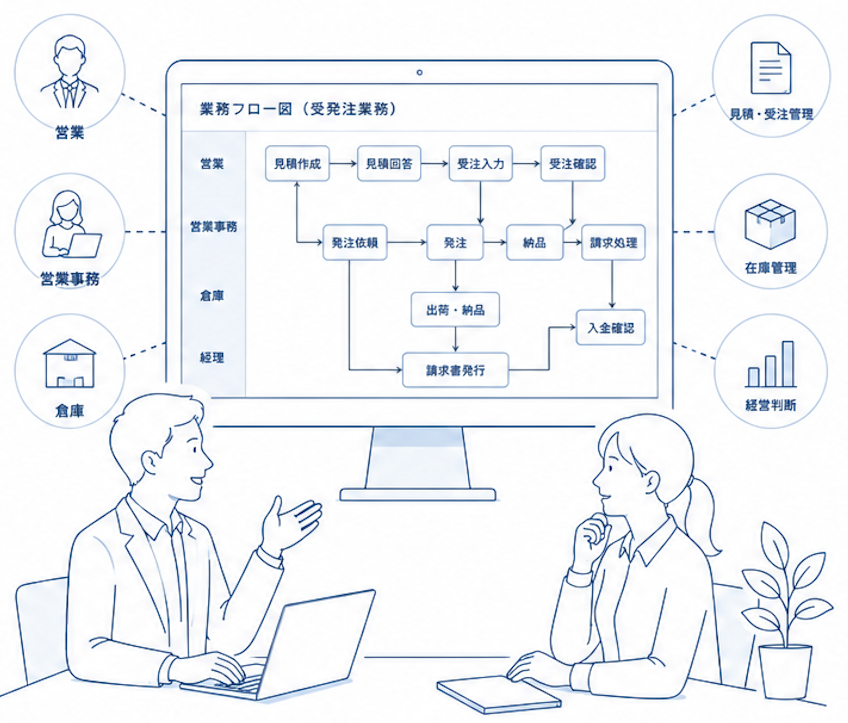 受発注業務の業務フロー図と、ヒアリングを行う担当者のイラスト
